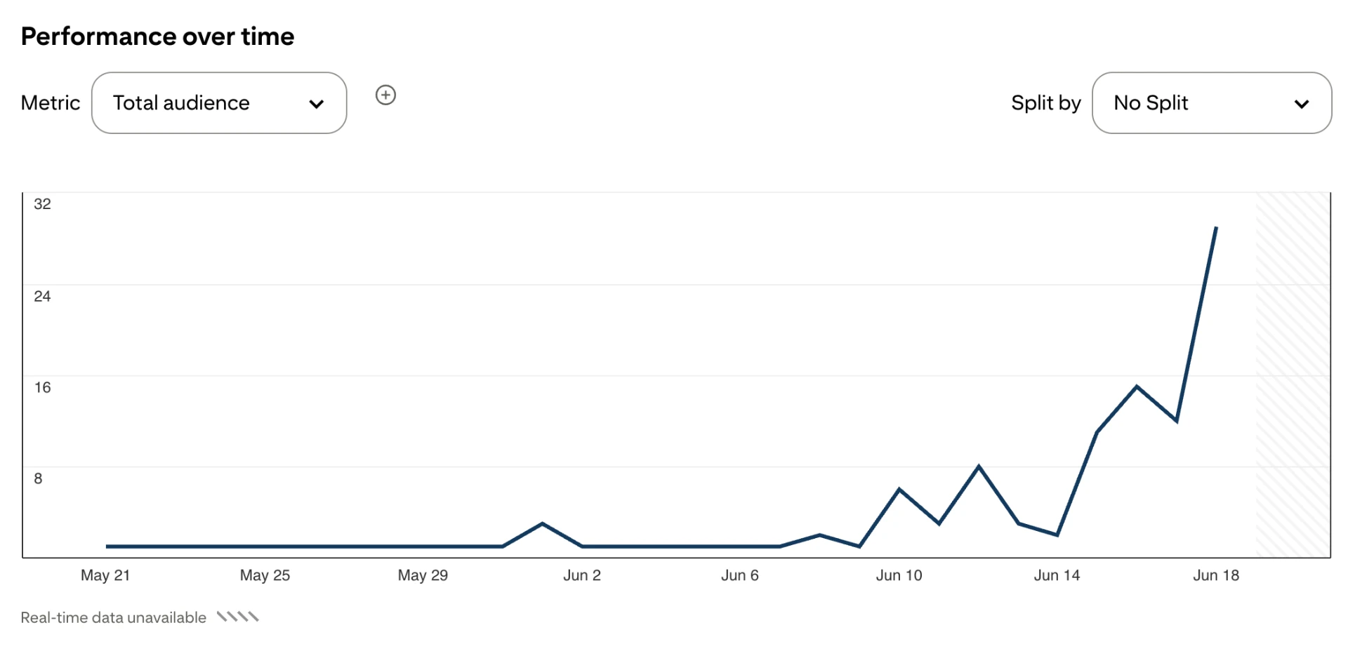 Pinterest total audience growing sharply over four weeks